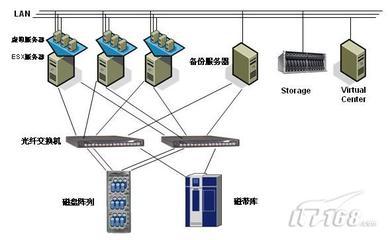 曙光基于VMWare构架Oracle RAC集群数据库_商用_科技时代_新浪网