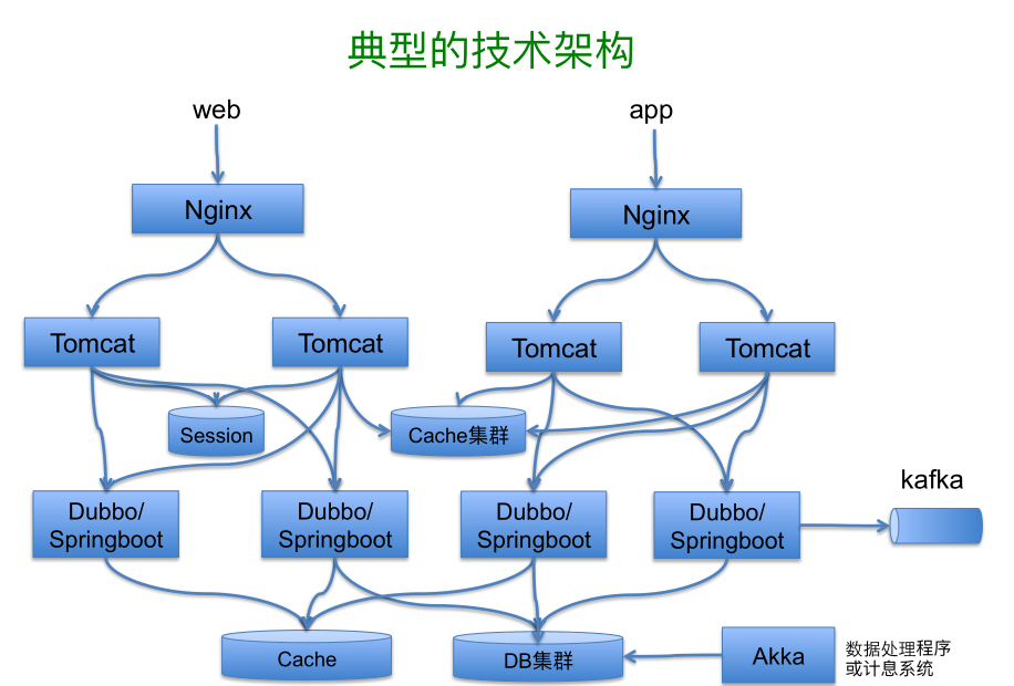 Scala在挖财的应用实践-架构-火龙果软件工程