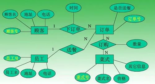 数据库技术 数据库系统设计