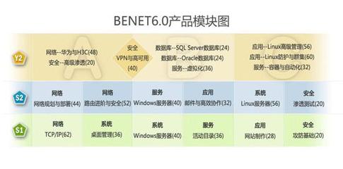 北大青鸟华腾校区:BENET6.0强势来袭