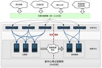 AntDB国产数据库助力云南高速清分结算降本增效