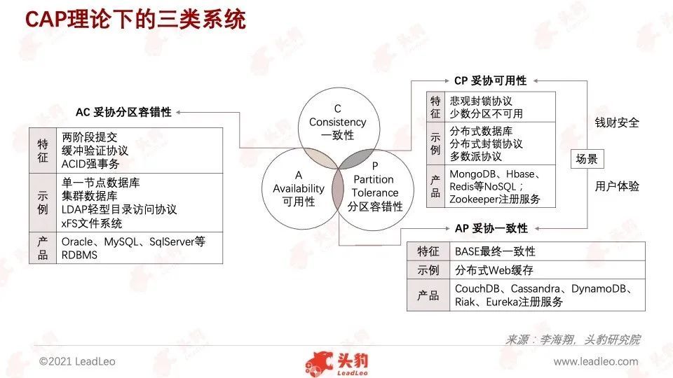 头豹研究院发布《2022年中国数据库产品策略解析报告》