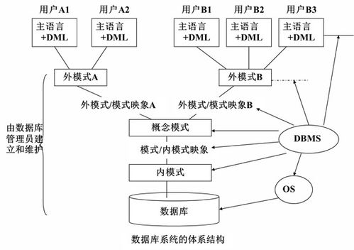 数据库系统模式及应用访问数据库数据的过程