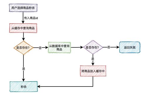 秒杀系统夺命9连斩,你hold住吗