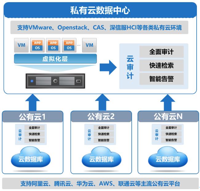 数据库审计系统三大典型应用场景解析