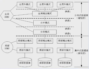 分布式数据库的体系结构