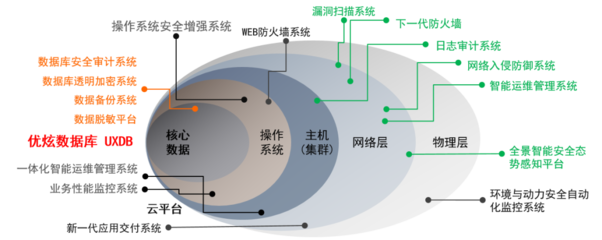 实力登榜!优炫软件入选2021中国网络安全行业全景图