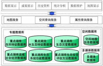 全国重点湖库生态安全评估数据库系统