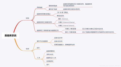 1.3 数据库系统结构和组成 内模式 模式 外模式 人员