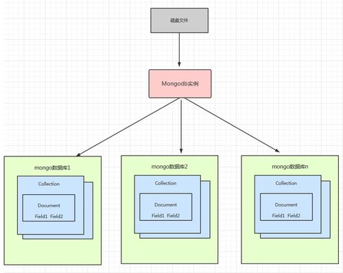 聊聊mongodb 一 mongodb体系结构与底层原理