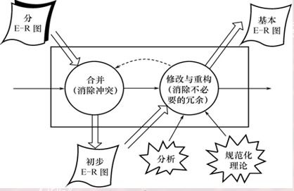 数据库系统概论 第七章 数据库设计