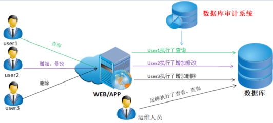 数据库审计与防护系统