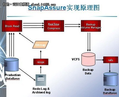DSG数据库复制和备份产品的四大特性-IT168 云计算专区