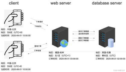 客户端、服务器与数据库之间的时区转换 系统设计与实践