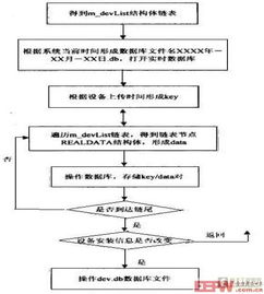 嵌入式数据库在矿场安全系统中的设计与实现