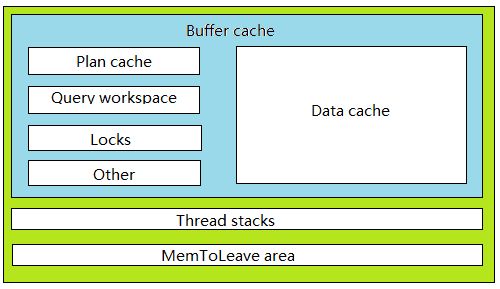 SQL Server数据库体系结构解析