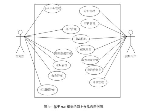 基于SSM的网上食品商城管理系统设计与实现