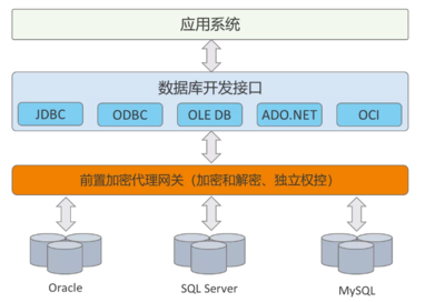 六大数据库加密技术优劣势深度解读