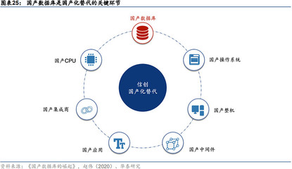 国产替代必经之路 数据库产业链及龙头公司深度梳理
