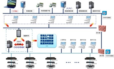 基于力控实时数据库pSpace的流程行业典型应用解决方案
