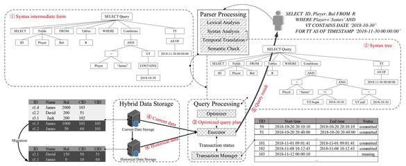 VLDB 2019 | 揭秘腾讯TDSQL全时态数据库系统 数据历史的守护者与洞察者