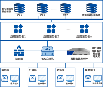 昂楷数据库审计系统AAS 筑牢数据库安全的坚实防线