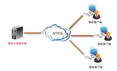 连锁会员管理系统是选CS还是BS模式