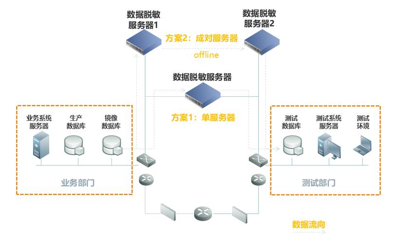 数据库静态脱敏系统