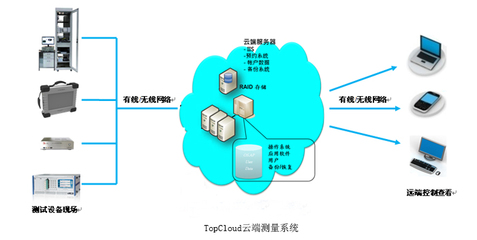 TopCloud云端测控系统-四川拓普测控
