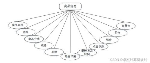 计算机毕设ssm基于ssm的电子商务网站68pwt9 源码 数据库 lw