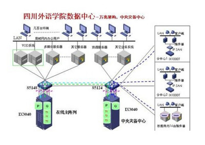 H3C万兆存储助力四川外语学院构建校园共享灾备中心数据库系统